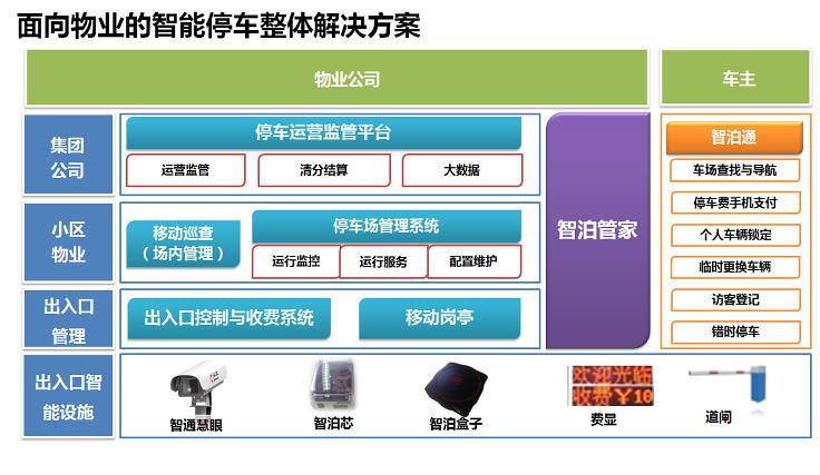 面向物業的智能停車整體解決方案