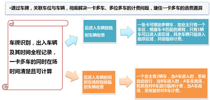杜絕舞弊，提高停車收入