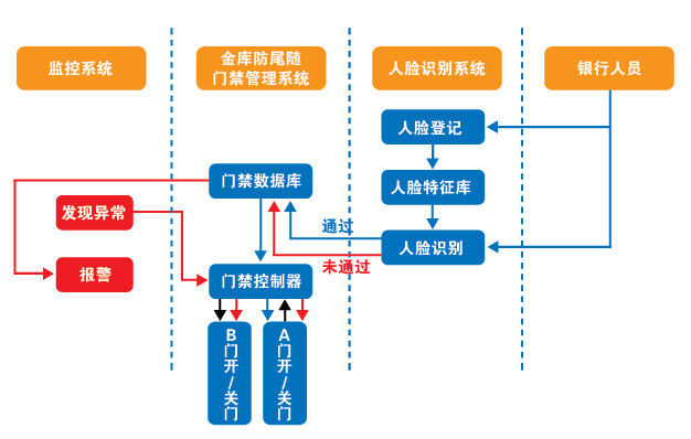 銀行金庫防尾隨出入系統(tǒng)人臉識別解決方案