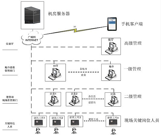建筑工地人臉考勤管理系統