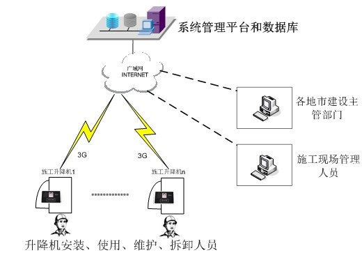 建筑工地人臉識別控制系統(tǒng)