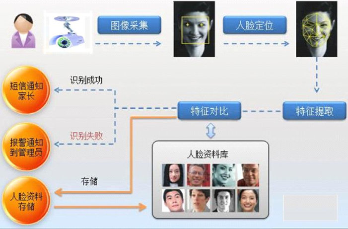 幼兒園接送人臉識(shí)別系統(tǒng)
