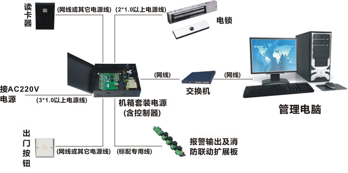 門禁系統組成