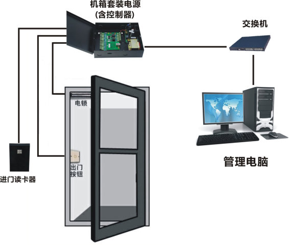 門禁系統功能示意圖