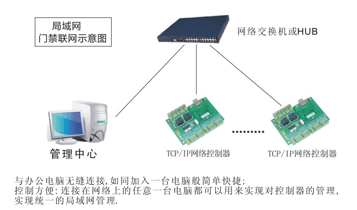 門禁系統聯網示意圖