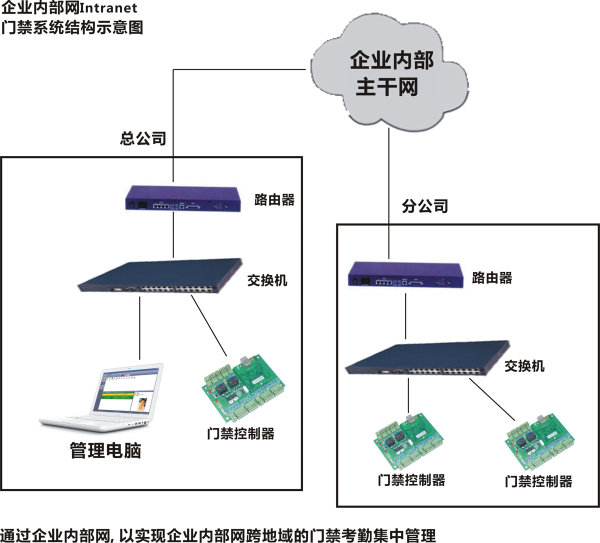 門禁系統聯網示意圖