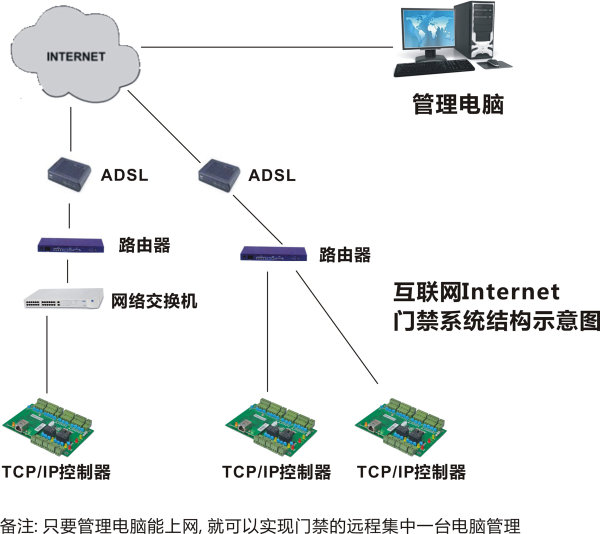 門禁系統聯網示意圖